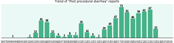 Post procedural diarrhea: 674 reports from FDA and social media. Post procedural diarrhea: 674 reports.